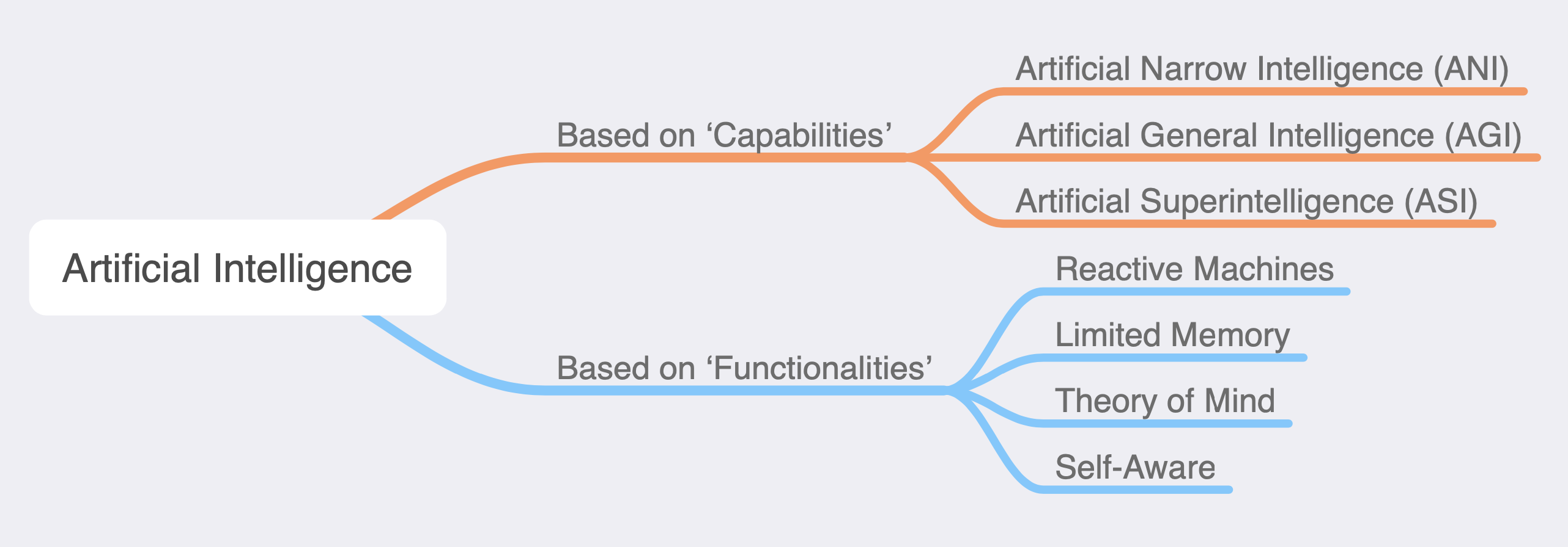 Basic Understanding Of Types Of Artificial Intelligence For Providing