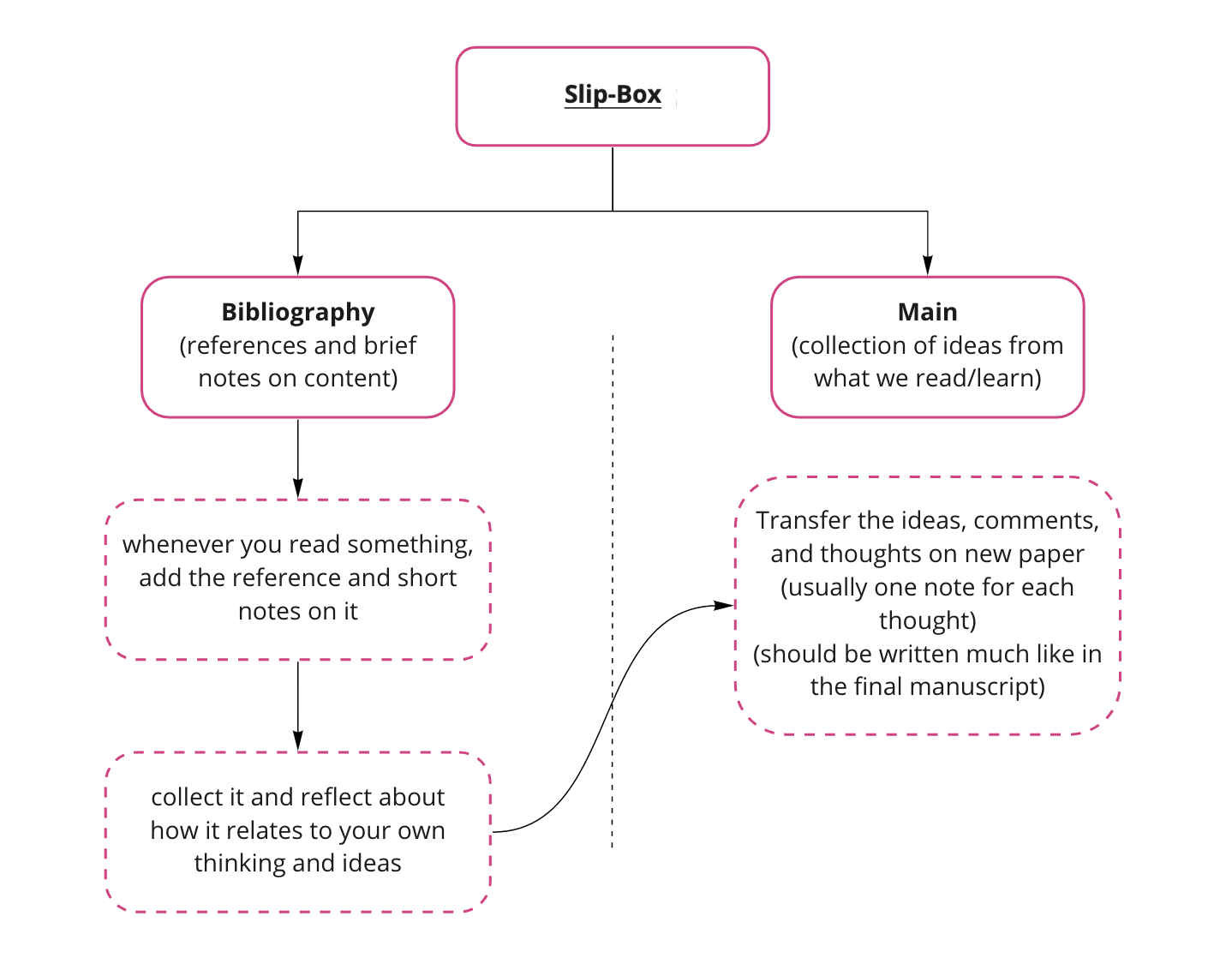 Slip-box methodology